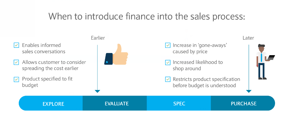 Finance sales process